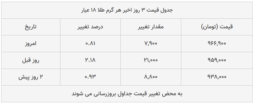 قیمت طلا، سکه و دلار امروز ۱۳۹۹/۰۴/۱۹| طلا ۱۸ عیار گران شد؛ یورو ارزان قیمت طلا، سکه و دلار امروز ۱۳۹۹/۰۴/۱۹| طلا ۱۸ عیار گران شد؛ یورو ارزان