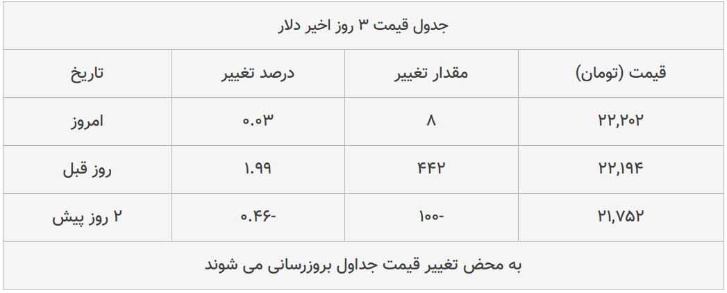 قیمت طلا، سکه و دلار امروز ۱۳۹۹/۰۴/۱۹| طلا ۱۸ عیار گران شد؛ یورو ارزان قیمت طلا، سکه و دلار امروز ۱۳۹۹/۰۴/۱۹| طلا ۱۸ عیار گران شد؛ یورو ارزان