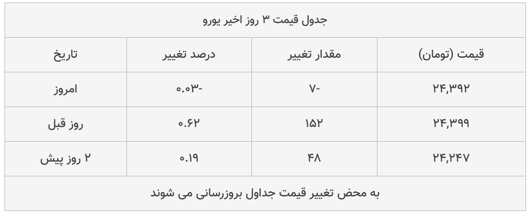 قیمت طلا، سکه و دلار امروز ۱۳۹۹/۰۴/۱۹| طلا ۱۸ عیار گران شد؛ یورو ارزان قیمت طلا، سکه و دلار امروز ۱۳۹۹/۰۴/۱۹| طلا ۱۸ عیار گران شد؛ یورو ارزان