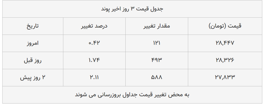 قیمت طلا، سکه و دلار امروز ۱۳۹۹/۰۴/۱۹| طلا ۱۸ عیار گران شد؛ یورو ارزان قیمت طلا، سکه و دلار امروز ۱۳۹۹/۰۴/۱۹| طلا ۱۸ عیار گران شد؛ یورو ارزان