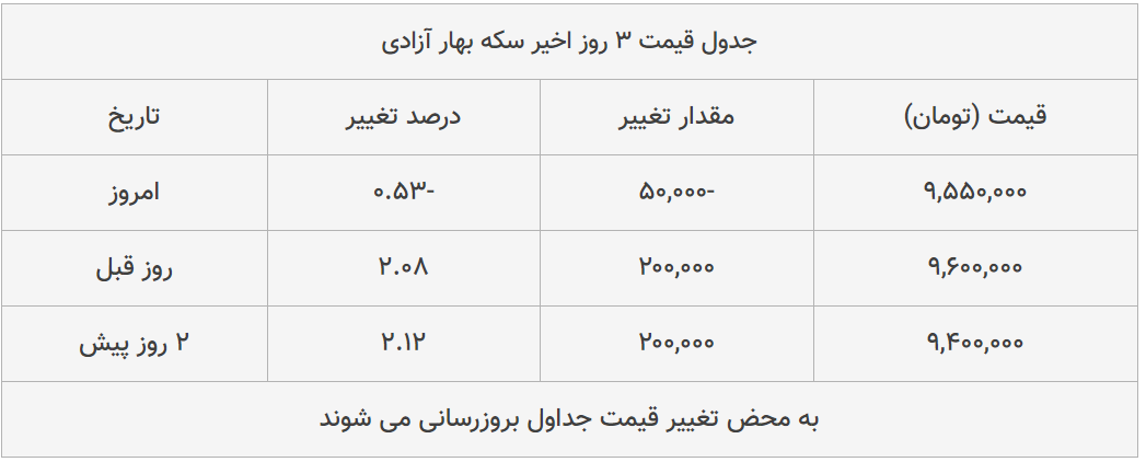 قیمت طلا، سکه و دلار امروز ۱۳۹۹/۰۴/۱۹| طلا ۱۸ عیار گران شد؛ یورو ارزان قیمت طلا، سکه و دلار امروز ۱۳۹۹/۰۴/۱۹| طلا ۱۸ عیار گران شد؛ یورو ارزان