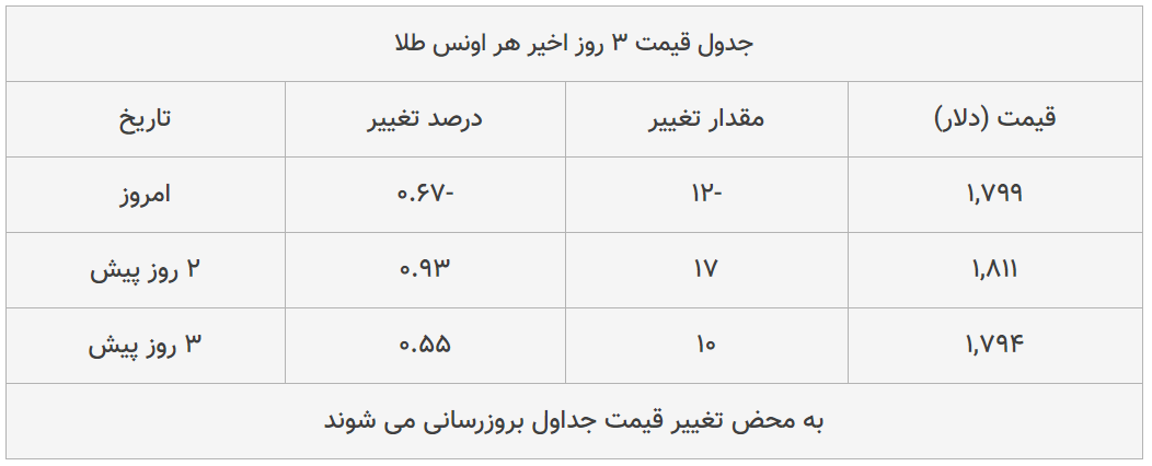 قیمت طلا، سکه و دلار امروز ۱۳۹۹/۰۴/۲۱| سقوط محسوس قیمت&zwnj;ها در بازار