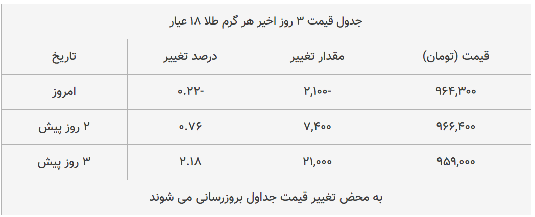 قیمت طلا، سکه و دلار امروز ۱۳۹۹/۰۴/۲۱| سقوط محسوس قیمت&zwnj;ها در بازار