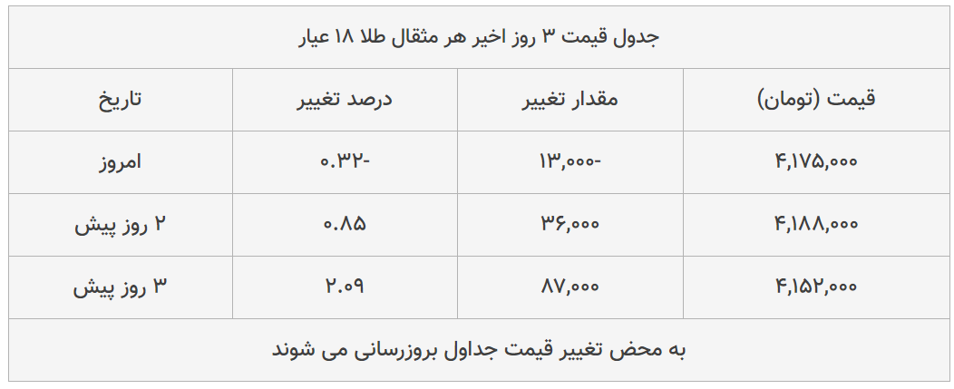 قیمت طلا، سکه و دلار امروز ۱۳۹۹/۰۴/۲۱| سقوط محسوس قیمت&zwnj;ها در بازار