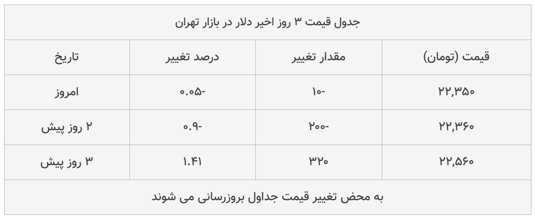 قیمت طلا، سکه و دلار امروز ۱۳۹۹/۰۴/۲۱| سقوط محسوس قیمت&zwnj;ها در بازار