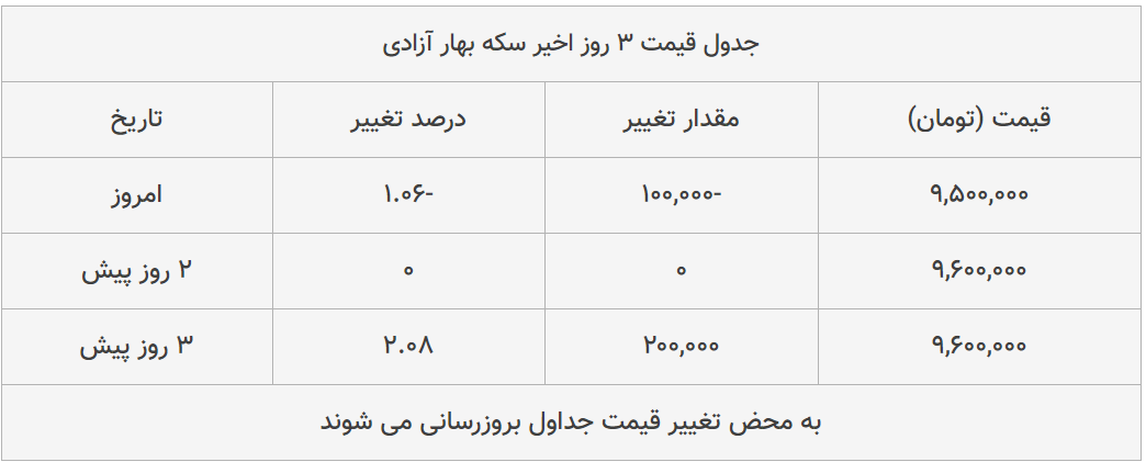 قیمت طلا، سکه و دلار امروز ۱۳۹۹/۰۴/۲۱| سقوط محسوس قیمت&zwnj;ها در بازار