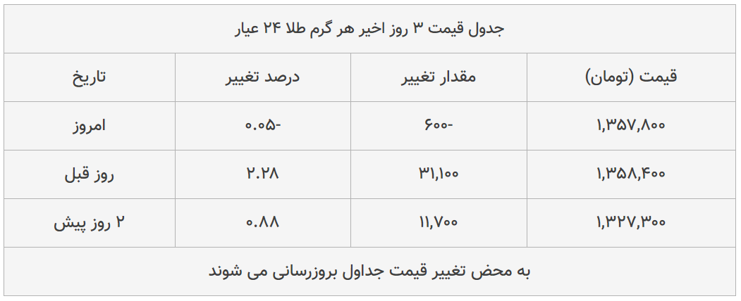 قیمت طلا، سکه و دلار امروز ۱۳۹۹/۰۴/۲۶| طلا ۱۸ عیار گران شد؛ سکه امامی ارزان قیمت طلا، سکه و دلار امروز ۱۳۹۹/۰۴/۲۶| طلا ۱۸ عیار گران شد؛ سکه امامی ارزان