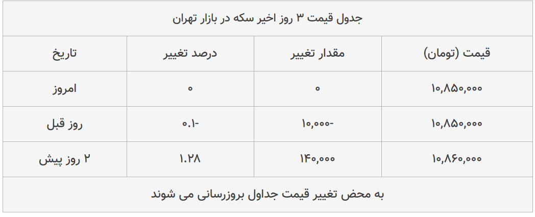 قیمت طلا، سکه و دلار امروز ۱۳۹۹/۰۴/۲۶| طلا ۱۸ عیار گران شد؛ سکه امامی ارزان قیمت طلا، سکه و دلار امروز ۱۳۹۹/۰۴/۲۶| طلا ۱۸ عیار گران شد؛ سکه امامی ارزان