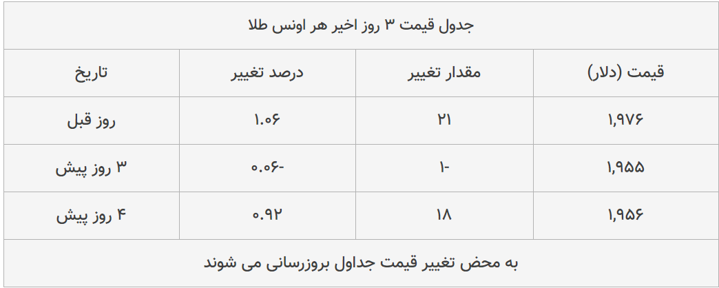 قیمت طلا، سکه و دلار امروز ۱۳۹۹/۰۵/۱۲| عقب نشینی محسوس قیمت ها قیمت طلا، سکه و دلار امروز ۱۳۹۹/۰۵/۱۲| عقب نشینی محسوس قیمت ها