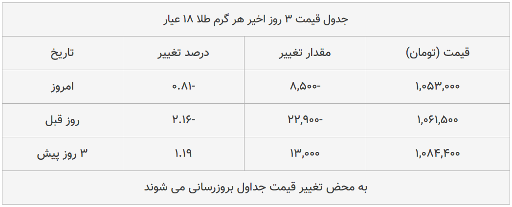 قیمت طلا، سکه و دلار امروز ۱۳۹۹/۰۵/۱۲| عقب نشینی محسوس قیمت ها قیمت طلا، سکه و دلار امروز ۱۳۹۹/۰۵/۱۲| عقب نشینی محسوس قیمت ها