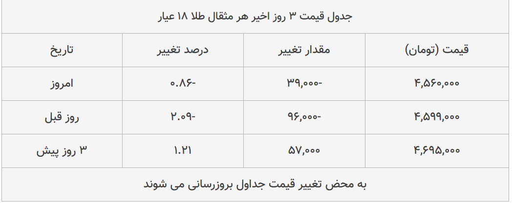 قیمت طلا، سکه و دلار امروز ۱۳۹۹/۰۵/۱۲| عقب نشینی محسوس قیمت ها قیمت طلا، سکه و دلار امروز ۱۳۹۹/۰۵/۱۲| عقب نشینی محسوس قیمت ها