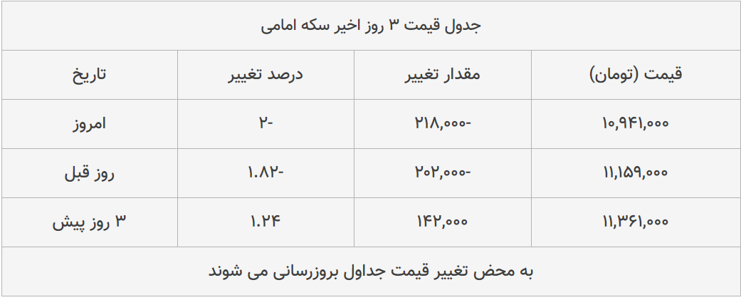قیمت طلا، سکه و دلار امروز ۱۳۹۹/۰۵/۱۲| عقب نشینی محسوس قیمت ها قیمت طلا، سکه و دلار امروز ۱۳۹۹/۰۵/۱۲| عقب نشینی محسوس قیمت ها