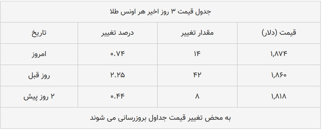 قیمت طلا، سکه و دلار امروز ۱۳۹۹/۰۵/۰۲| طلا ۱۸ عیار ارزان شد؛ دلار گران قیمت طلا، سکه و دلار امروز ۱۳۹۹/۰۵/۰۲| طلا ۱۸ عیار ارزان شد؛ دلار گران