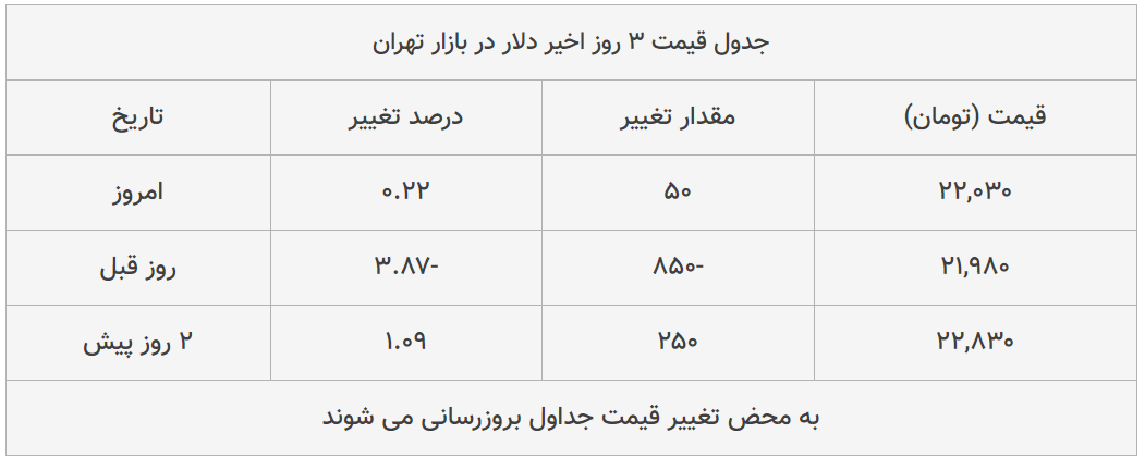 قیمت طلا، سکه و دلار امروز ۱۳۹۹/۰۵/۰۲| طلا ۱۸ عیار ارزان شد؛ دلار گران قیمت طلا، سکه و دلار امروز ۱۳۹۹/۰۵/۰۲| طلا ۱۸ عیار ارزان شد؛ دلار گران