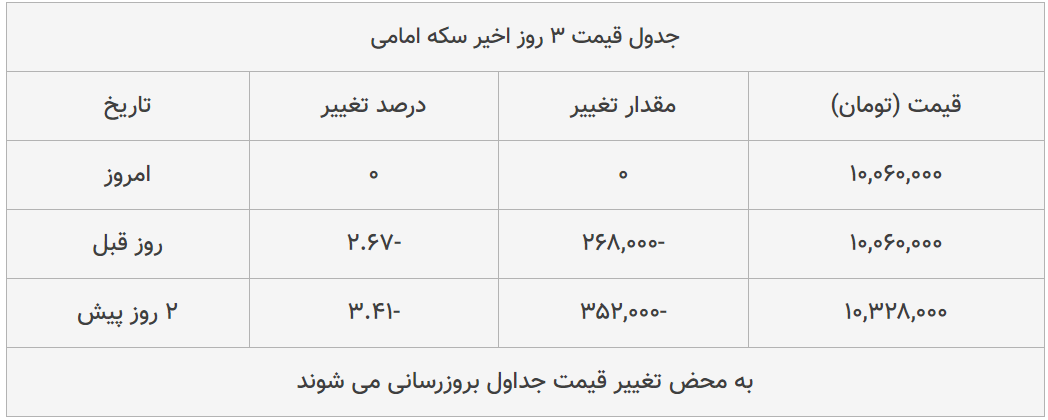 قیمت طلا، سکه و دلار امروز ۱۳۹۹/۰۵/۰۲| طلا ۱۸ عیار ارزان شد؛ دلار گران قیمت طلا، سکه و دلار امروز ۱۳۹۹/۰۵/۰۲| طلا ۱۸ عیار ارزان شد؛ دلار گران