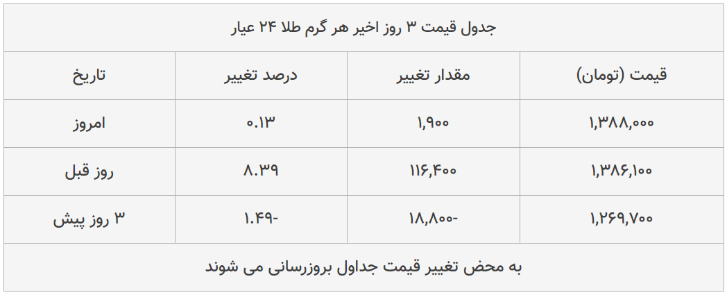 قیمت طلا، سکه و دلار امروز ۱۳۹۹/۰۵/۰۵| ترمز قیمت طلا و سکه برید