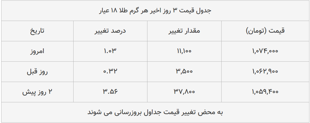 قیمت طلا، سکه و دلار امروز ۱۳۹۹/۰۵/۰۸| پوند و سکه امامی گران شدند قیمت طلا، سکه و دلار امروز ۱۳۹۹/۰۵/۰۸| پوند و سکه امامی گران شدند