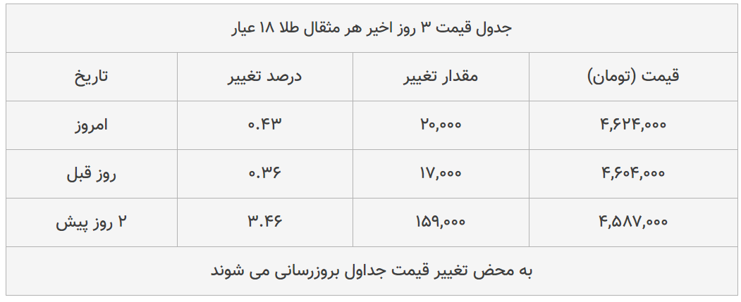 قیمت طلا، سکه و دلار امروز ۱۳۹۹/۰۵/۰۸| پوند و سکه امامی گران شدند قیمت طلا، سکه و دلار امروز ۱۳۹۹/۰۵/۰۸| پوند و سکه امامی گران شدند
