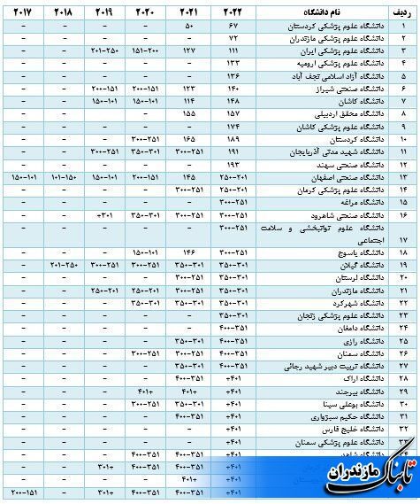 دانشگاه علوم پزشکی مازندران در بین برترین دانشگاه های جهان