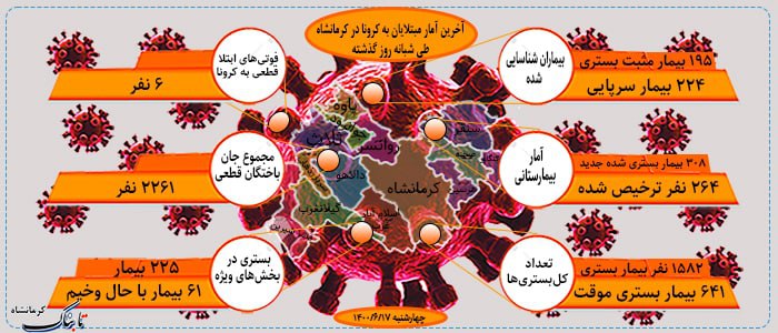 فوت ۶ کرمانشاهی دیگر در شبانهروز گذشته بر اثر کرونا/ ۱۵۶۰ بیمار کرونایی در بیمارستانهای کرمانشاه بستری هستند فوت ۶ کرمانشاهی دیگر در شبانهروز گذشته بر اثر کرونا/ ۱۵۶۰ بیمار کرونایی در بیمارستانهای کرمانشاه بستری هستند