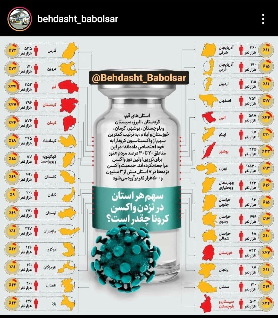 مازندران جزو استان‌هایی ست که بیشترین واکسن کرونا را تزریق کردند