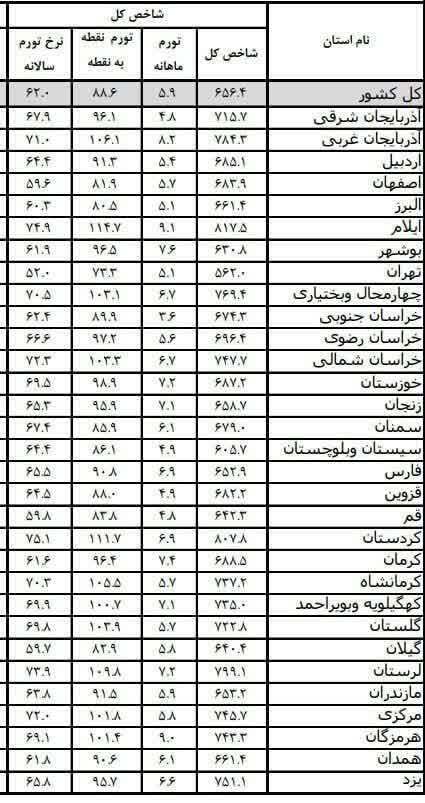 تورم بالای ۱۰۰ درصد در ۳ استان؛ لرستان در جمع صدرنشین‌های گرانی