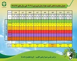 سهم کم اصفهان از هوای پاک در میان کلانشهرها