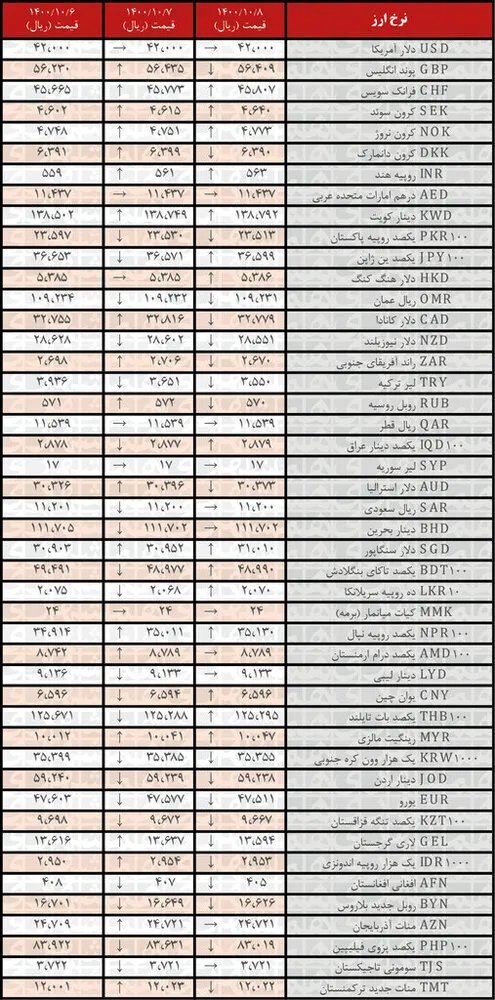 نرخ این ارزها ریخت